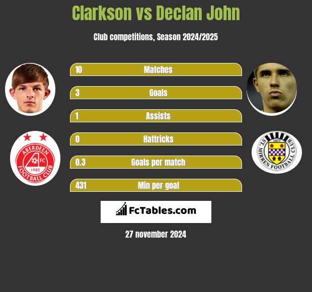 Clarkson vs Declan John h2h player stats