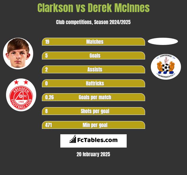 Clarkson vs Derek McInnes h2h player stats