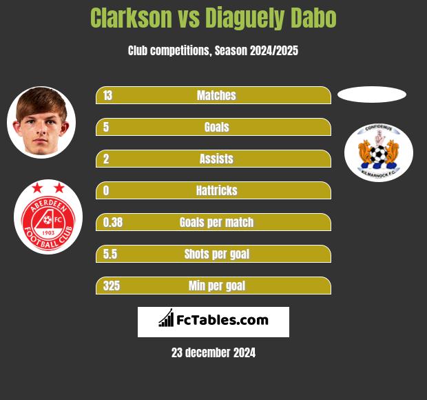 Clarkson vs Diaguely Dabo h2h player stats