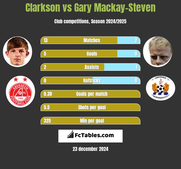 Clarkson vs Gary Mackay-Steven h2h player stats