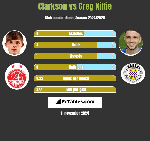 Clarkson vs Greg Kiltie h2h player stats