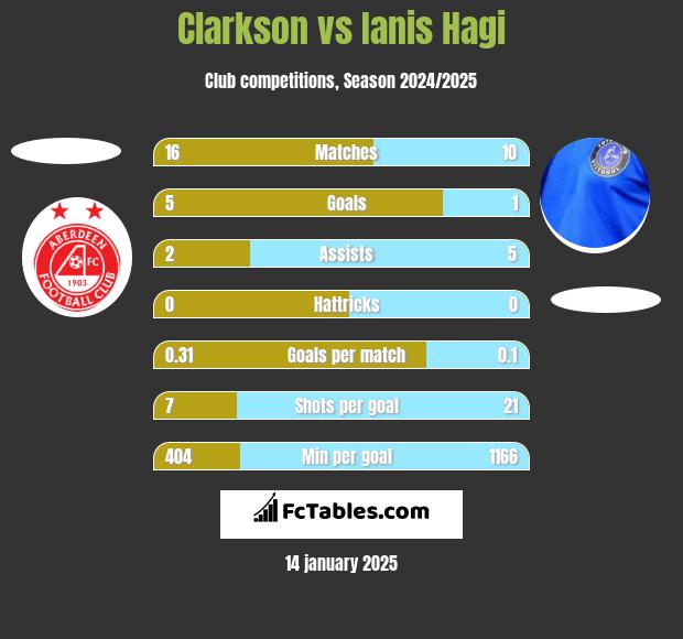 Clarkson vs Ianis Hagi h2h player stats