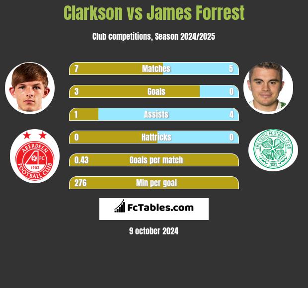 Clarkson vs James Forrest h2h player stats