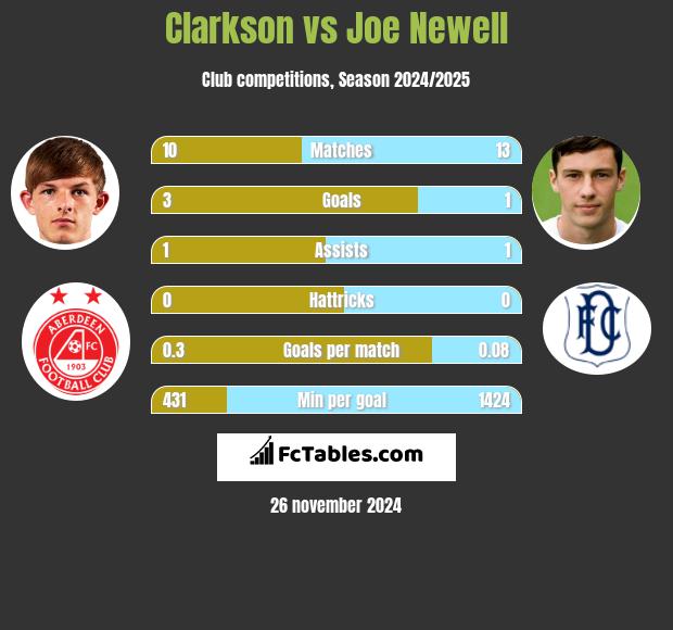 Clarkson vs Joe Newell h2h player stats