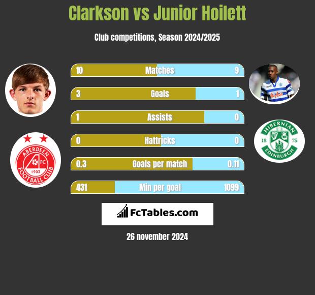 Clarkson vs Junior Hoilett h2h player stats