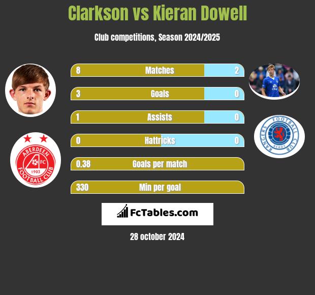 Clarkson vs Kieran Dowell h2h player stats