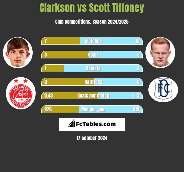 Clarkson vs Scott Tiffoney h2h player stats