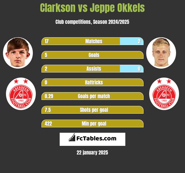 Clarkson vs Jeppe Okkels h2h player stats