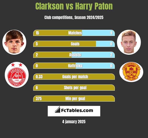 Clarkson vs Harry Paton h2h player stats