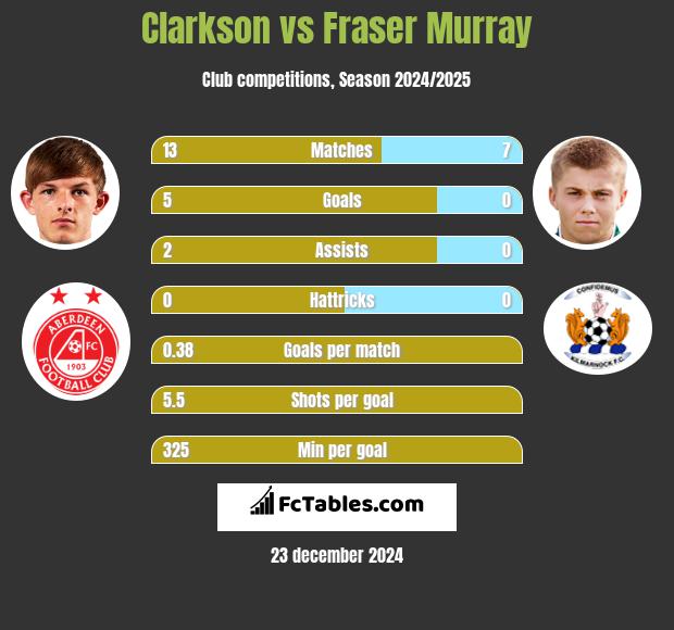 Clarkson vs Fraser Murray h2h player stats