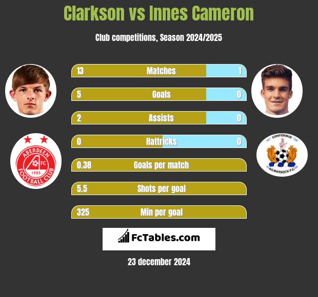 Clarkson vs Innes Cameron h2h player stats