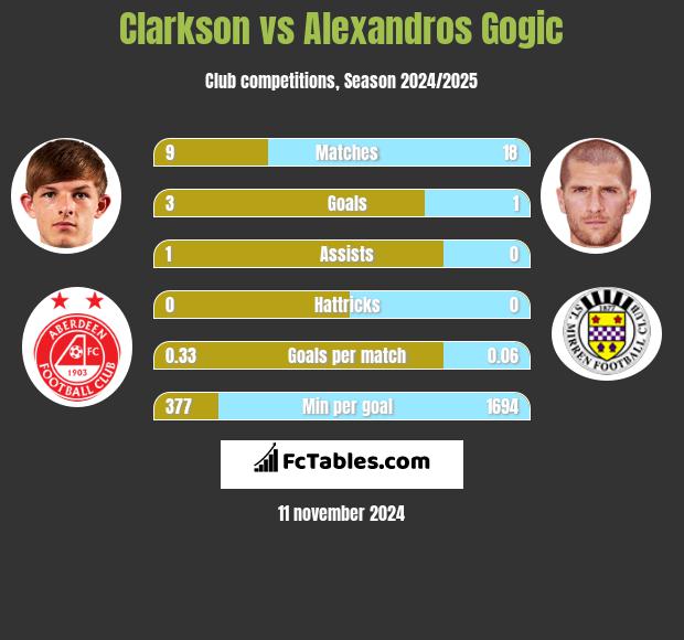 Clarkson vs Alexandros Gogic h2h player stats