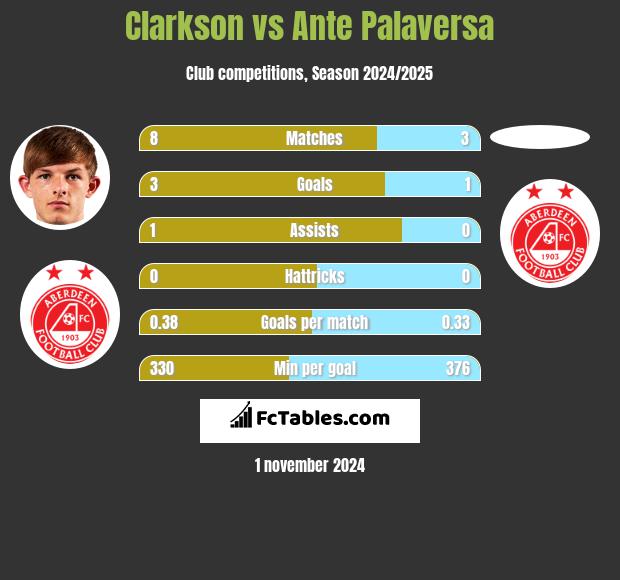 Clarkson vs Ante Palaversa h2h player stats