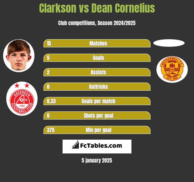 Clarkson vs Dean Cornelius h2h player stats