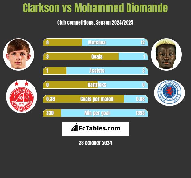 Clarkson vs Mohammed Diomande h2h player stats