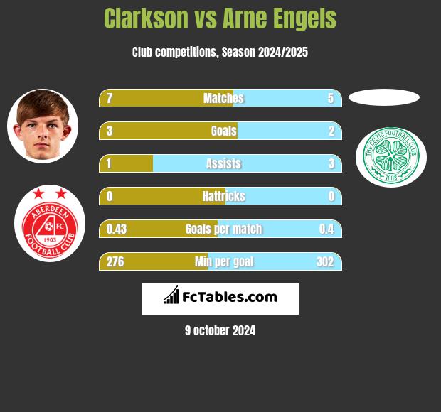 Clarkson vs Arne Engels h2h player stats