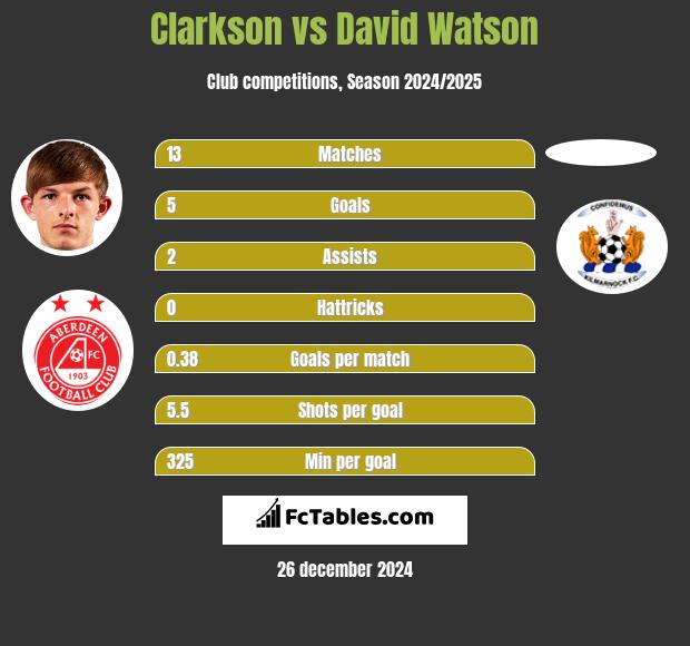 Clarkson vs David Watson h2h player stats