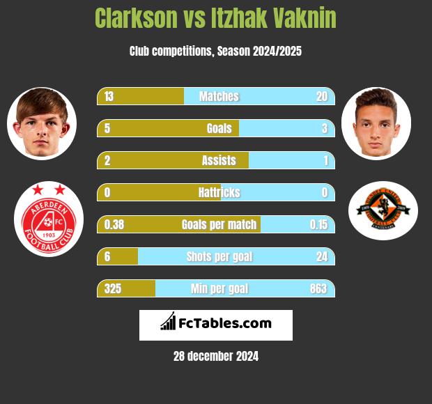 Clarkson vs Itzhak Vaknin h2h player stats