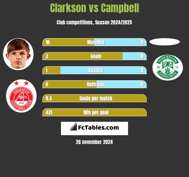 Clarkson vs Campbell h2h player stats