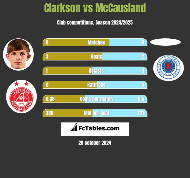 Clarkson vs McCausland h2h player stats