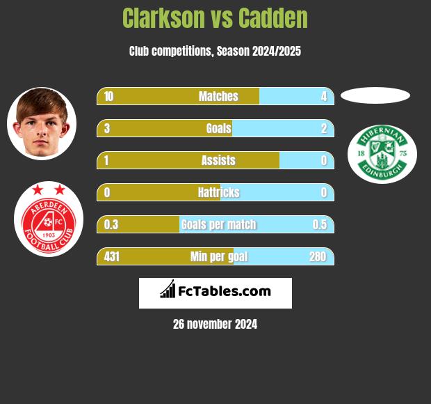 Clarkson vs Cadden h2h player stats