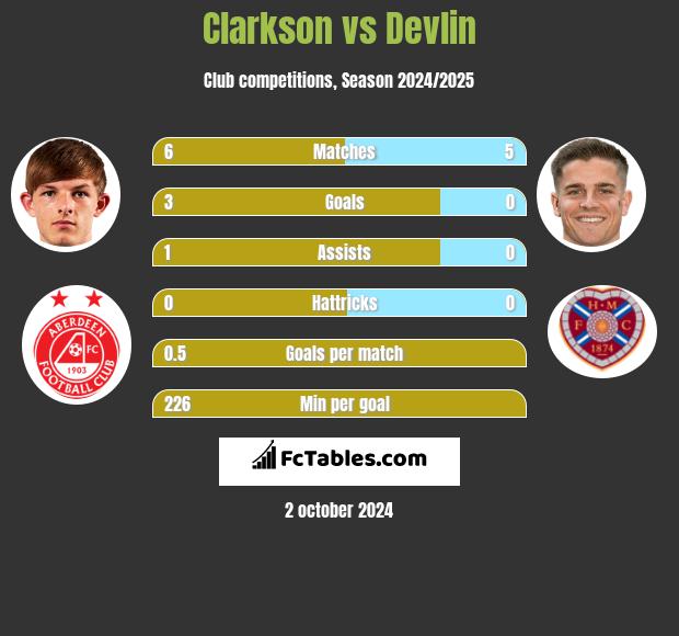 Clarkson vs Devlin h2h player stats