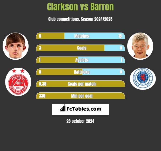 Clarkson vs Barron h2h player stats