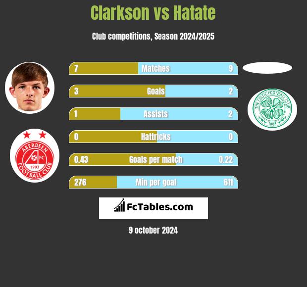 Clarkson vs Hatate h2h player stats