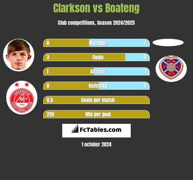 Clarkson vs Boateng h2h player stats