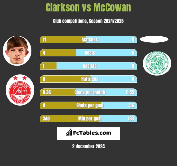 Clarkson vs McCowan h2h player stats