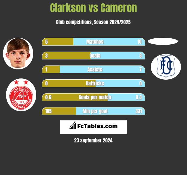 Clarkson vs Cameron h2h player stats