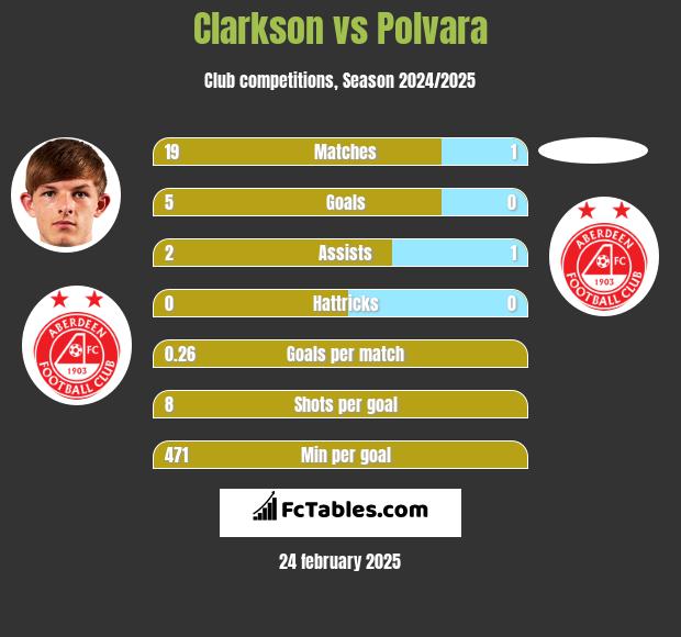 Clarkson vs Polvara h2h player stats