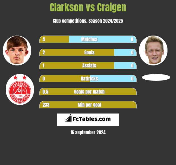 Clarkson vs Craigen h2h player stats