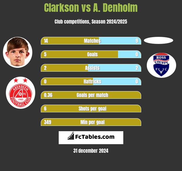 Clarkson vs A. Denholm h2h player stats