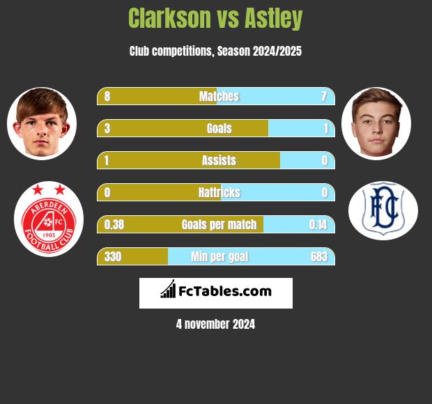 Clarkson vs Astley h2h player stats