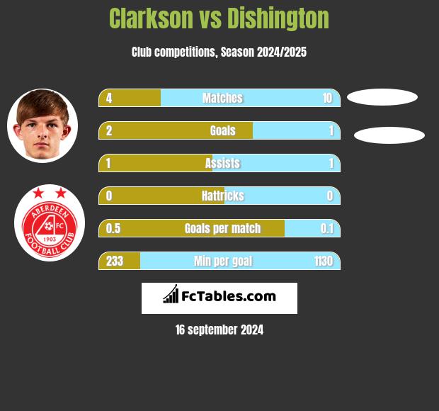 Clarkson vs Dishington h2h player stats