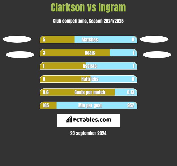 Clarkson vs Ingram h2h player stats