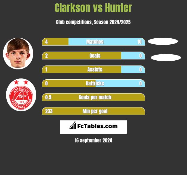 Clarkson vs Hunter h2h player stats