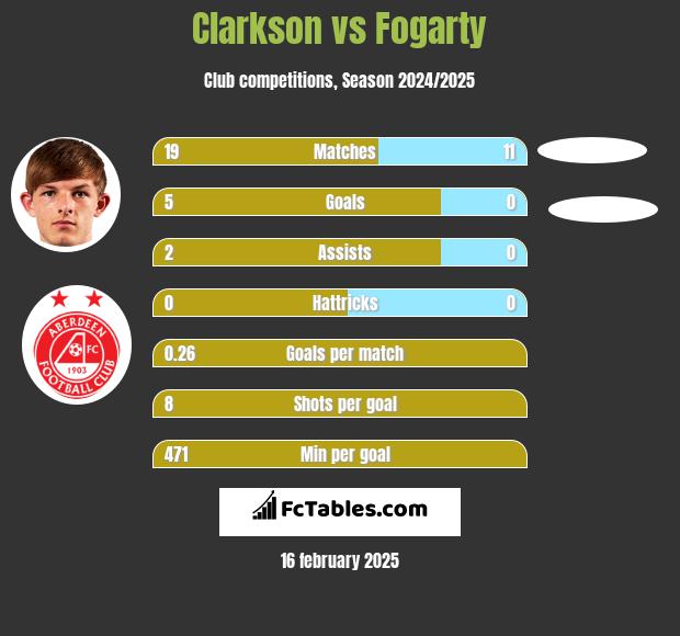 Clarkson vs Fogarty h2h player stats