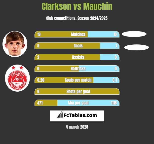 Clarkson vs Mauchin h2h player stats