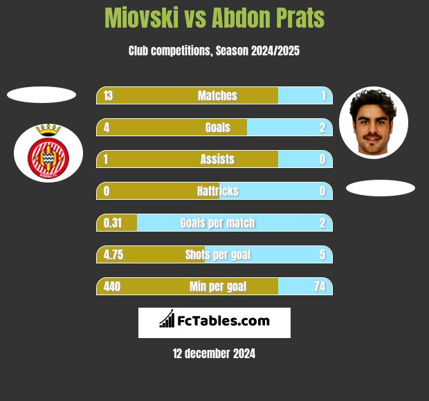 Miovski vs Abdon Prats h2h player stats