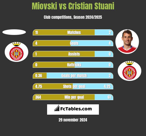 Miovski vs Cristian Stuani h2h player stats