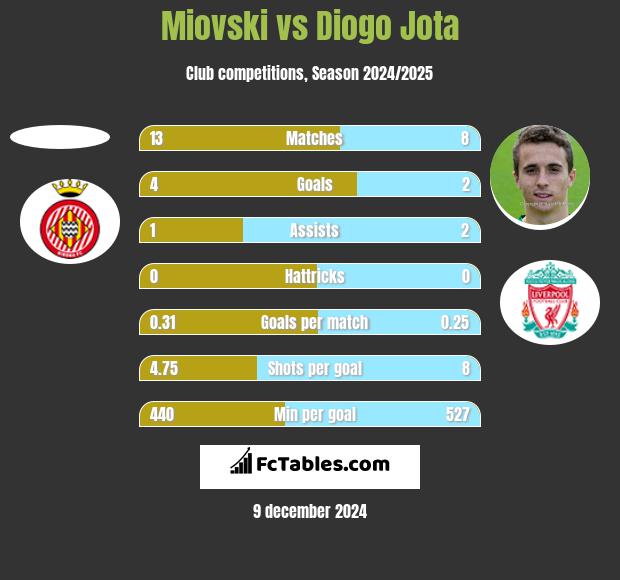 Miovski vs Diogo Jota h2h player stats