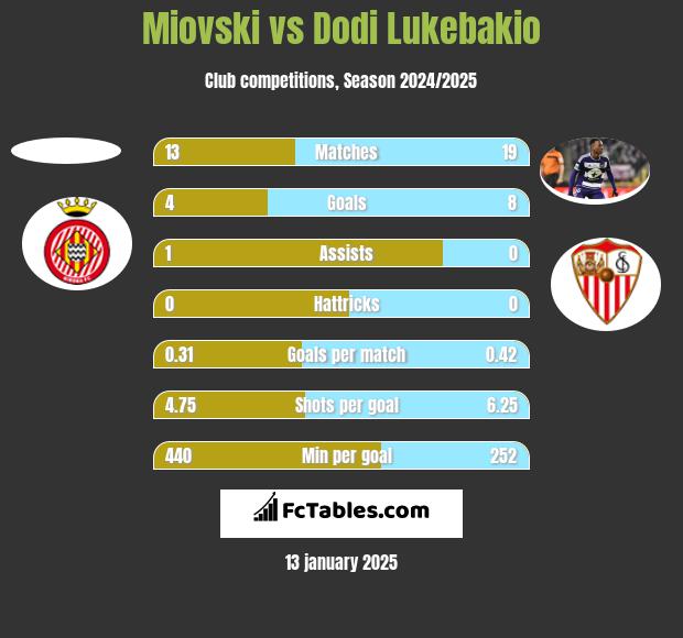 Miovski vs Dodi Lukebakio h2h player stats