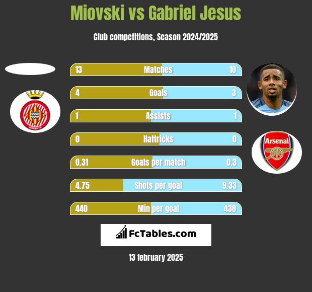 Miovski vs Gabriel Jesus h2h player stats