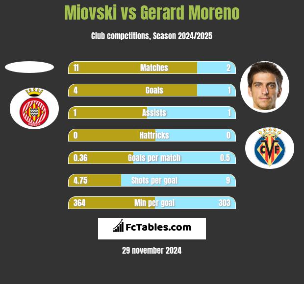 Miovski vs Gerard Moreno h2h player stats