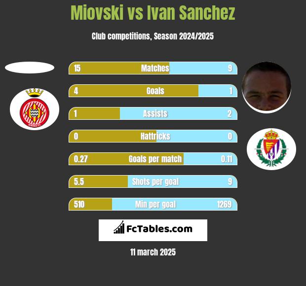 Miovski vs Ivan Sanchez h2h player stats