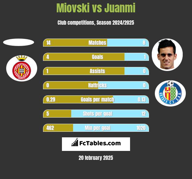 Miovski vs Juanmi h2h player stats