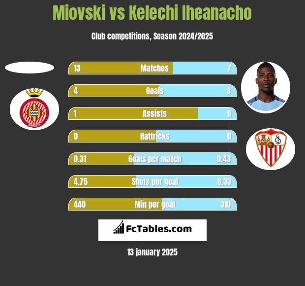 Miovski vs Kelechi Iheanacho h2h player stats