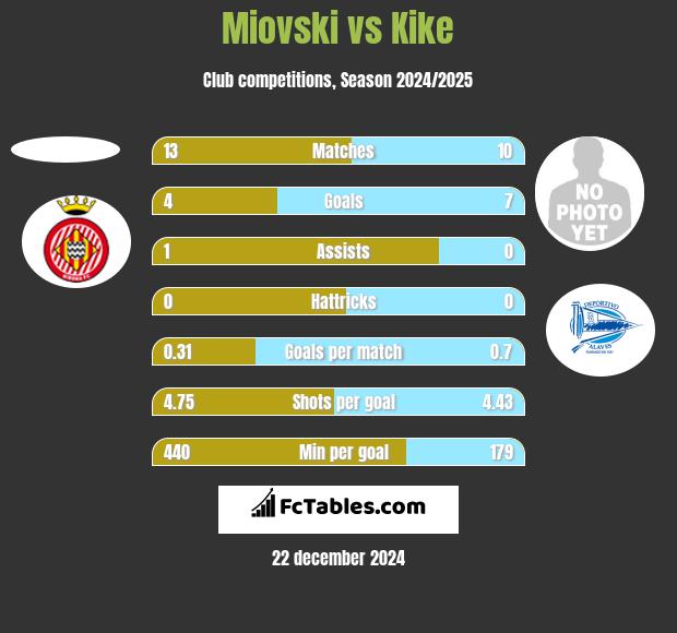 Miovski vs Kike h2h player stats